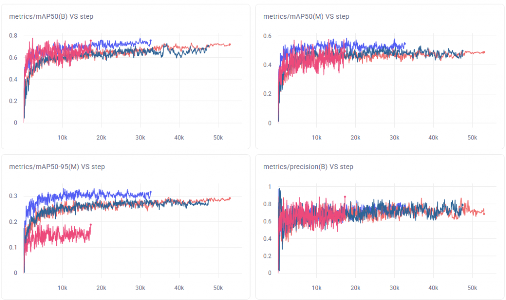 Evolution of AI model performance during training, showing stabilisation of mAP and precision as the network learns to detect complex surface defects on specular materials